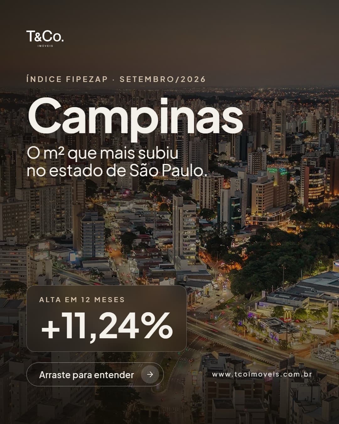 O m² em Campinas subiu 11,24% em 12 meses. 📈
É o que mostra o Índice FipeZAP de setembro de 2026, que acompanha o preç
